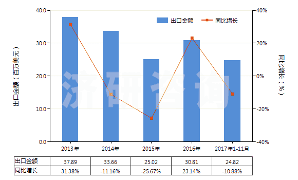 2013-2017年11月中國其他多磷酸(HS28092090)出口總額及增速統(tǒng)計
